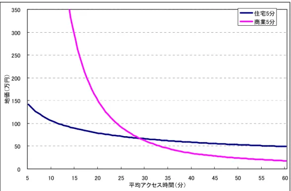 図 図図 図４４４ ４－－－ －３３ ３ ３     駅駅駅 駅から から５からから５ ５分５分 分(250m)分(250m) (250m)での(250m)でのでの での土地利用均衡点土地利用均衡点土地利用均衡点 土地利用均衡点  図 図図 図４４４ ４－－－ －４４ ４ ４     駅駅 駅から駅 から 10からから10 10 分10分分 分(500m)(500m) (500m)での(500m)での での土地利用均衡点での土地利用均衡点土地利用均衡点 土地利用均衡点   05010015020025030
