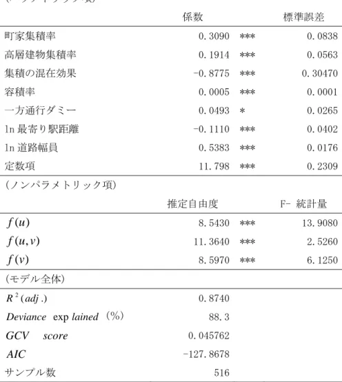 表 3.3  町家集積の外部性（3.7 式推計結果）  (パラメトリック項)      係数  標準誤差  町家集積率  0.3090  *** 0.0838  高層建物集積率  0.1914  *** 0.0563  集積の混在効果  -0.8775  *** 0.30470  容積率  0.0005  *** 0.0001  一方通行ダミー  0.0493  *  0.0265  ln 最寄り駅距離  -0.1110  *** 0.0402  ln 道路幅員  0.5383  *** 0.0176  定