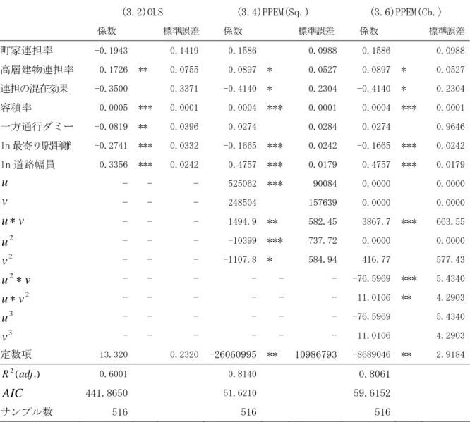 表 3.5  都心商業地域における町家連担の外部性(3.2 式、3.4 式、3.6 式推計結果）  (3.2)OLS  (3.4)PPEM(Sq.)  (3.6)PPEM(Cb.)      係数      標準誤差 係数  標準誤差 係数      標準誤差 町家連担率  -0.1943    0.1419  0.1586  0.0988  0.1586   0.0988  高層建物連担率  0.1726  **  0.0755  0.0897  *  0.0527  0.0897   *  0.0527