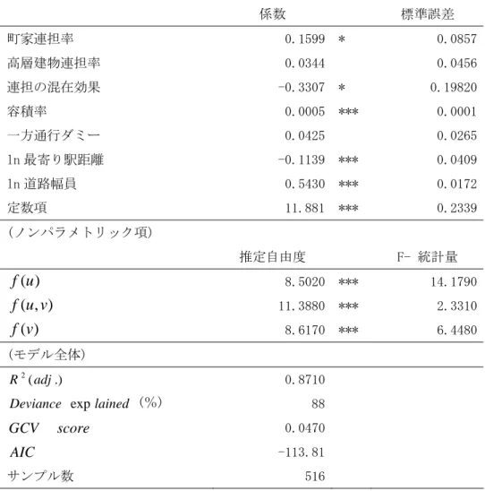 表 3.6  都心商業地域における町家連担の外部性(3.8 式推計結果）  (パラメトリック項)      係数  標準誤差  町家連担率  0.1599  *  0.0857  高層建物連担率  0.0344    0.0456  連担の混在効果  -0.3307  *  0.19820  容積率  0.0005  ***  0.0001  一方通行ダミー  0.0425    0.0265  ln 最寄り駅距離  -0.1139  ***  0.0409  ln 道路幅員  0.5430  ***  0
