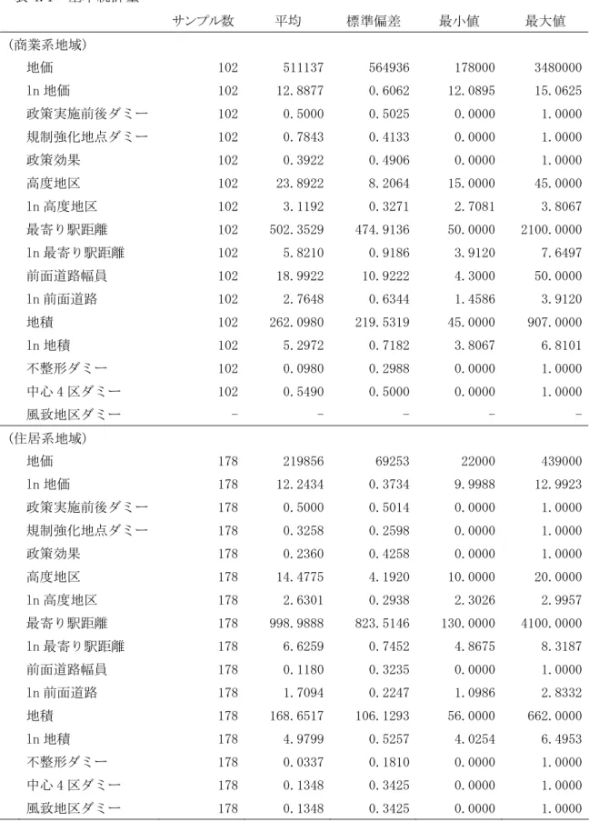 表 4.1  基本統計量          サンプル数  平均  標準偏差  最小値  最大値  (商業系地域)  地価  102  511137 564936 178000  3480000 ln 地価  102  12.8877  0.6062  12.0895  15.0625  政策実施前後ダミー  102  0.5000  0.5025  0.0000  1.0000  規制強化地点ダミー  102  0.7843  0.4133  0.0000  1.0000  政策効果  102  0.392