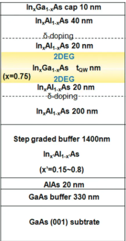 FIG. 1. Schematic layered structure of 2DEG bilayer sample realized in the form of modulation-doped wide InGaAs quantum well