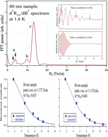FIG. 2. (Upper panel) Magneto- and Hall resistivities (q xx and q xy ) in five samples measured at 1.5 K up to 8 T
