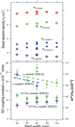 Table I summarizes the sheet electron densities (n s s), electron effective masses (m*/m 0 s), and spin-orbit coupling constants (a s) in the 2DEGs (spin sub-bands) obtained in the present analysis and Figure 5 shows the well width (t QW ) dependency of th