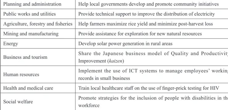 Figure 3  Detail and examples of the different types of assistance that JICA provides Technical Cooperation