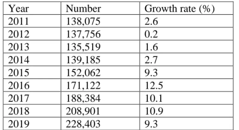 Table 1.1-1 Number and growth rate of international students in Japanese HEIs (2011-2019) 