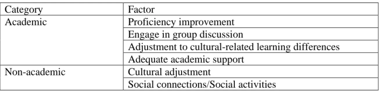 Figure 2.8-1 Factors influencing international student success (Smith, 2020)