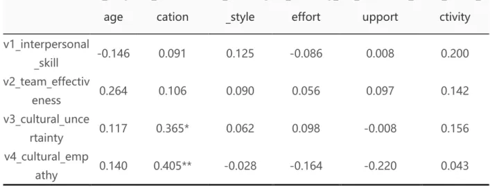 Table 5.1-2 Pearson Correlation between the factors of ICC and perceived challenges in the JMI group of  Chinese graduate students (n=40) 