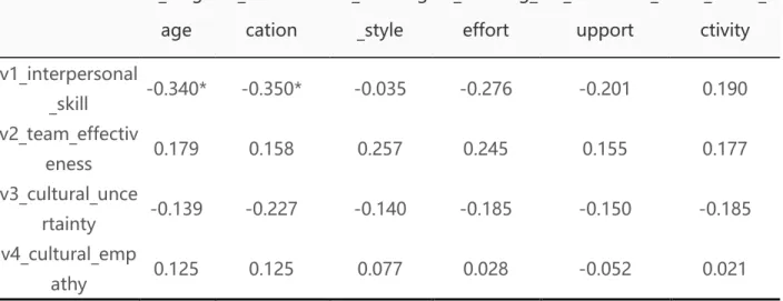 Table 5.1-5 illustrates the bivariate correlation test result of the female international student group  (n=46)