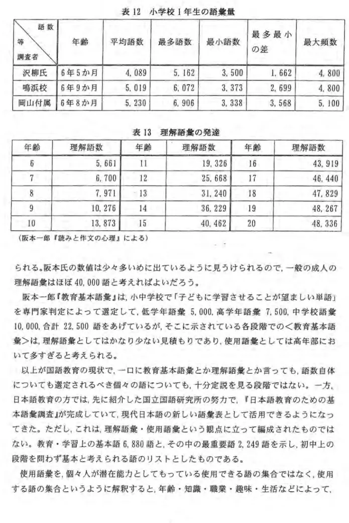 表 1 2 小学校 l 年生の語葉量 じ よ : 年齢 平均語数 最多語数 最小語数 最 多 最 小の差 最大頻数 沢柳氏 6 年 5 か月 4 ，  0 8 9 5 ，  1 6 2 3 ，  5 0 0 