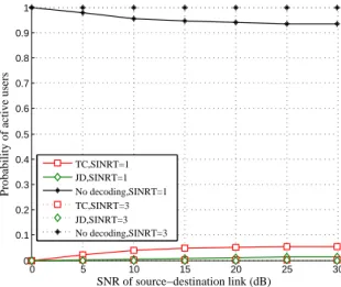 Figure 2.3.: The probability of attaining maximal number of active destination nodes vs