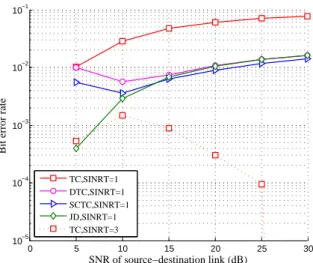 Figure 2.4.: Bit error rate vs. transmit-power normalized by noise for the proposed Stgy