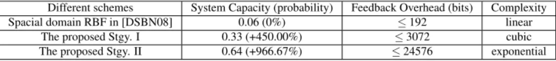Table 2.1.: A comparison among the presented schemes in terms of system capacity, feedback overhead and computational complexity, when SNR = 30dB and the predetermined threshold SINRT=1.