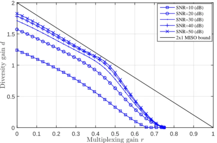 Figure 3.3.: Finite-SNR diversity-multiplexing tradeoff for lossy forwarding system.