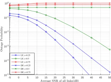 Figure 3.5.: Comparison of outage probability for lossy forwarding DF and conventional DF systems for different values of multiplexing gain.