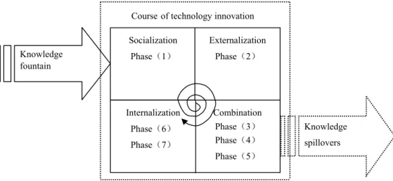 Figure 1 system of knowledge diffuseness in technology innovation based on SECI 