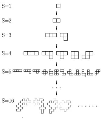 Figure 3.1: Change of partial developments with the increasing of surface area