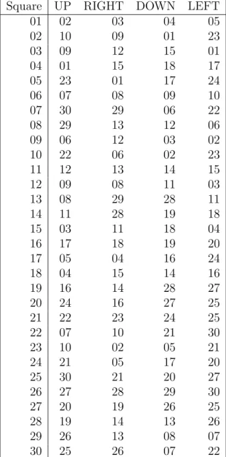 Table 3.1: Position relationship table of cube of size √ 5× √