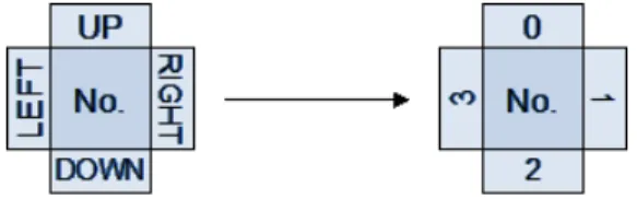Figure 3.12: Using numbers to represent directions