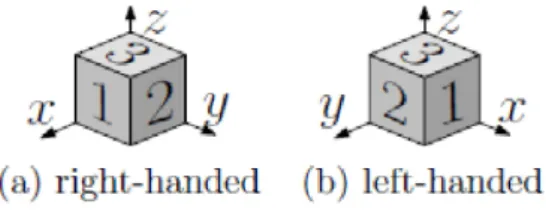 Figure 2.3: The two standard dice[1]