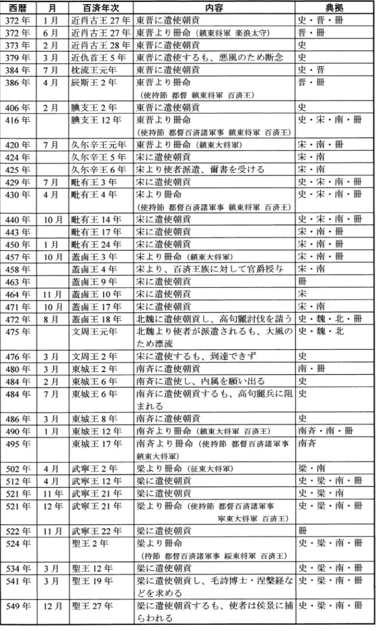 表 2 百 済 の 対 中 国 関 係