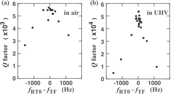 FIG. 3. Plots of Q factor versus f RT0  f TF measured (a) in air and (b) in UHV with retuned fork sensors with different f RT0 ; on one prong a tiny mass was added or a notch was cut