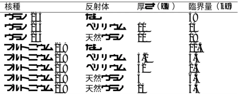 表 1: 臨界量（ 通常の密度の場合）   核種   反射体 厚さ（ cm ） 臨界量（ kg ） ウラン 235      なし   49   ウラン 235      ベリリウム 10 14   ウラン 235      天然ウラン 10 18   プルトニウム 239   なし        12.5 プルトニウム 239   ベリリウム 5.2 5.4 プルトニウム 239   ベリリウム 32 2.5 プルトニウム 239   天然ウラン 5 6.4 プルトニウム 239   天然ウラン 24 4