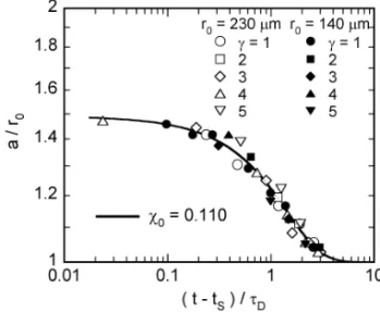 Fig. 3. Strain dependencies of the characteristic times t R  and t S  and of the principal stretch  λ R  at t R , where the subscripts R and S denote  rod-like shape and spheroid.