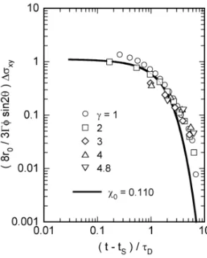Fig. 5. Predicted time dependence of the normalized excess shear stress in the intermediate stage of relaxation with rod-like shape is compared with experimental data for a 20/80 blend of PIB/