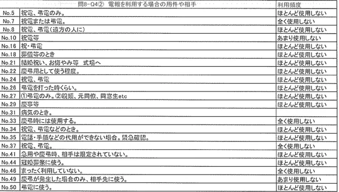 表  20  に磁沸を平リ1・別、る場合の用件や相手をまとめた。近午は提常的な速絡手段として利用されなくなって きていることを反峡Lて、畷弔での羽蛾M ミ圧倒的である。ただ既に見たよう1・こ、その利用頻数は少ない。 弔1、琶( N O 