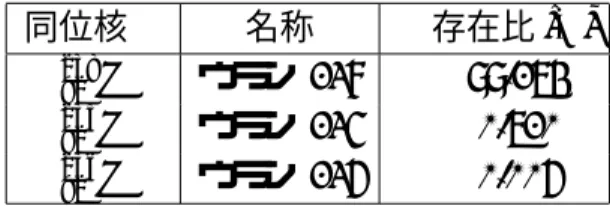 表 3: 例：ウランの同位元素（ 同位体） 同位核   名称   存在比 [%] 238 92 U ウラン 238   99.274 235 92 U ウラン 235   0.720 236 92 U ウラン 236   0.006 1.3 原子核の基本的性質 (a) 原子核の大きさと密度 複数種類の実験結果によれば 、原子核の密度 ρ は原子核によらずほぼ一定であり ρ = 0.17nucleon fm −3 ≈ 2 × 10 11 kg/cm 3 (1fm ≡ 10 −15 m) (1.2) である。こ