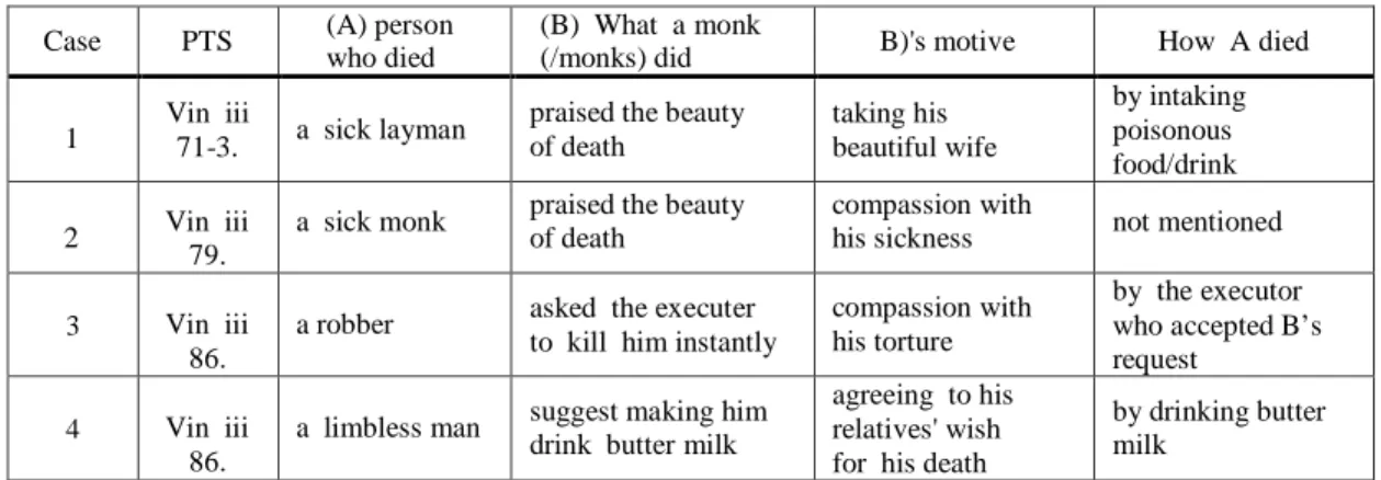 Table 4  The Other Cases in the Vinaya which are Comparable with Euthanasia 