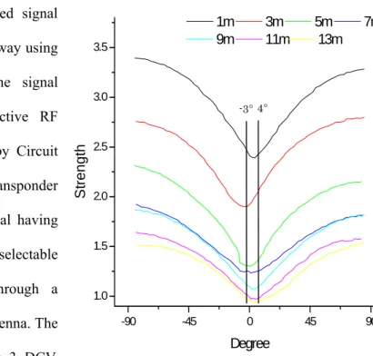 Fig. 7 Received strength patterns according to the  distance between antenna and transponder 