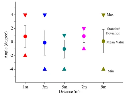 Fig. 8 Direction sensing error ranges of the developed system  according to the distance 