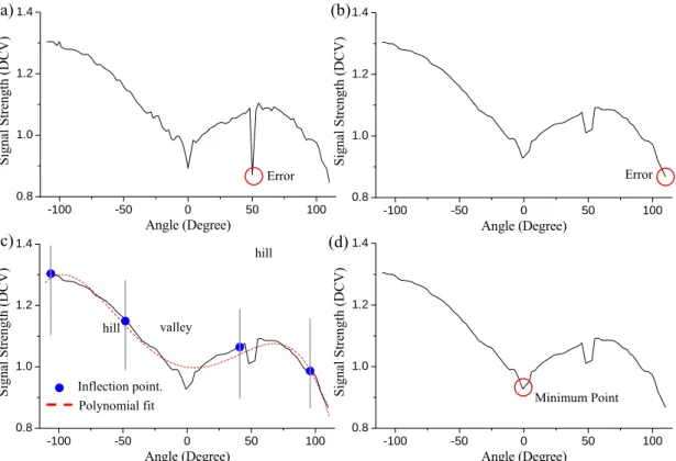 Fig. 10 illustrates the proposed scheme to sequentially reconstruct the distorted patterns