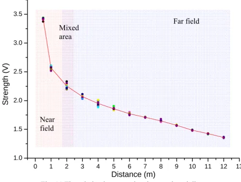 Fig. 11 The relation between signal strength and distance 