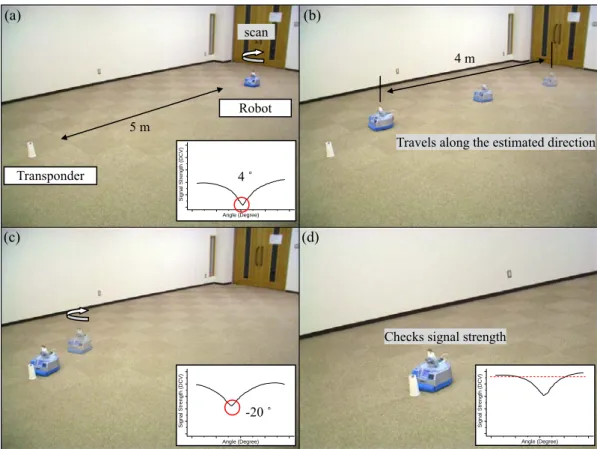 Fig. 12 shows the results of the robot navigation following the direction of the minimum  strength