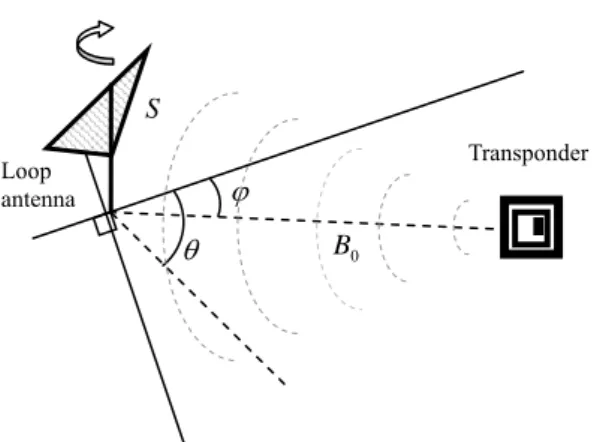 Fig. 1 Geometry of the localization :  Plane wave and antenna rotation 