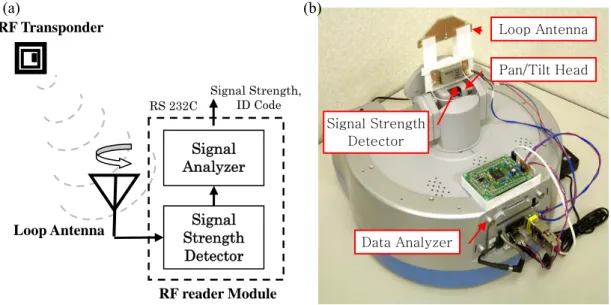 Fig. 2 Experiment system (a) Diagram of the system (b) Photo of the systemRF Transponder Signal Strength Detector Signal  Analyzer Signal Strength,  ID CodeRS 232C RF reader Module Loop Antenna  (a) (b) Loop Antenna