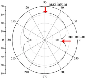 Fig. 3 shows the simulation result of the  radiation pattern of the antenna design in polar  coordinates scaled in dBμV/m
