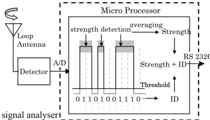 Fig. 6 The structure of signal analyser 