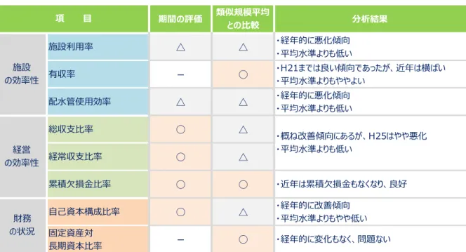 表  3-10．経営状態の分析  施 設の 効率性に つい ては、経 年的に悪化傾向が 見受け られ ま す 。ま た 、類 似規模 の事業体の 水 準と比較しても、低い状況です。  経営の効率性については、給水量が伸び悩んでいるものの、料金改定により給水収益が増加した こと、さらに費用の抑制を進めている効果が現れ ており、改善の傾向を示しております。ただし、類似 規模の水準からすると総収支比率、経常収支比率はやや低い水準です。  財 務の状 況につい ては 、経年 的に良好な状態 を保っていま すが 、今