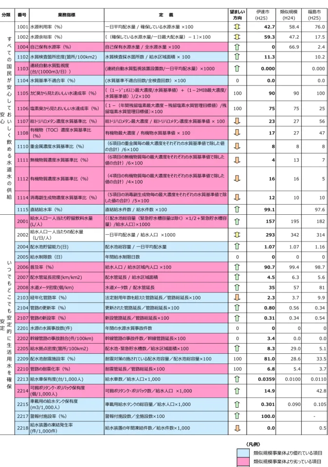 表  3-14．業務指標の比較（１）  伊達市 1001 水源利用率（％） 一日平均配水量 / 確保        水源水量 ×100 42.7 58.4 76.0 1002 水源余裕率（％）   （確保        水源水量/一日最大配水量）－１  ×100 59.3 47.2 17.5 1004 自己保有水源率（％） 自己保有水源水量 / 全水源水量 ×100 0 66.9 2.4 1102 水質検査箇所密度(箇所/100km2) 水質検査採水箇所数 / 給水区域面積 × 100 11.3 10.2 