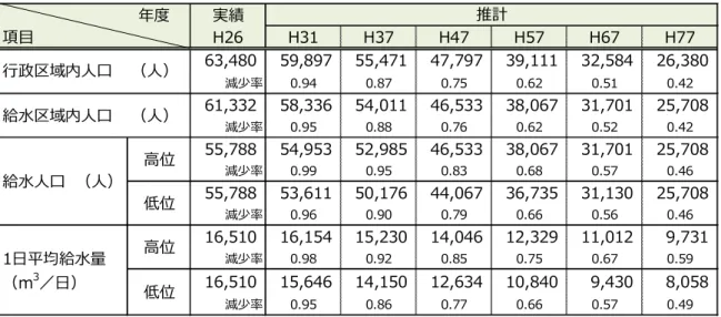 表  4-1．給水人口・水需要量の推計結果  図  4-4．給水人口・水需要量の推計結果 実績H26H31H37H47 H57 H67 H7763,48059,897 55,471 47,797 39,111 32,584 26,380減少率0.940.870.750.620.510.4261,33258,336 54,011 46,533 38,067 31,70125,708減少率0.950.880.760.620.520.4255,78854,953 52,985 46,533 38,067 31,7