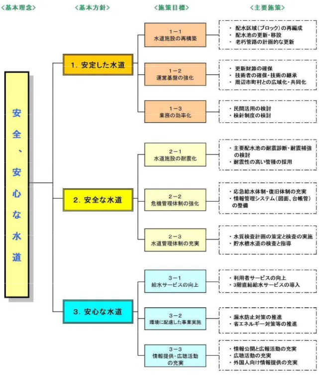 図  1-2．旧ビジョンの施策体系図 