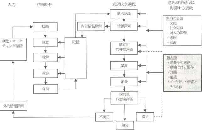 図  1  消費者の意思決定過程の概念モデノレ:   EBM モデル( Engel , Bl ackw eⅡ&amp; M i 11i ar d, 1995)