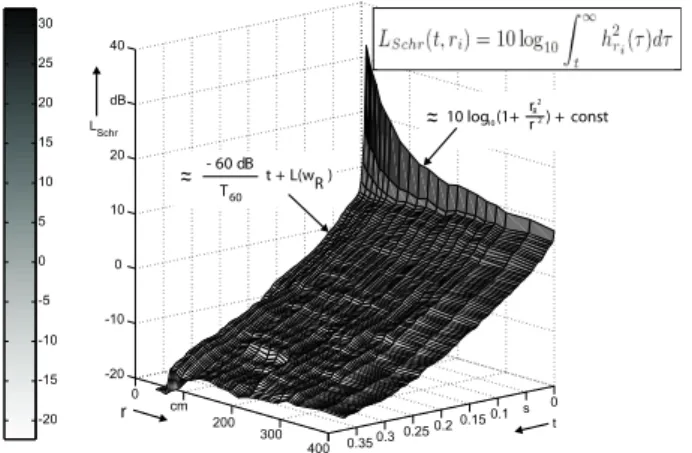 Figure 1: S CHROEDER -integral of RIRs, measured at different SMDs in a SMART room [2] at UPC in Barcelona.