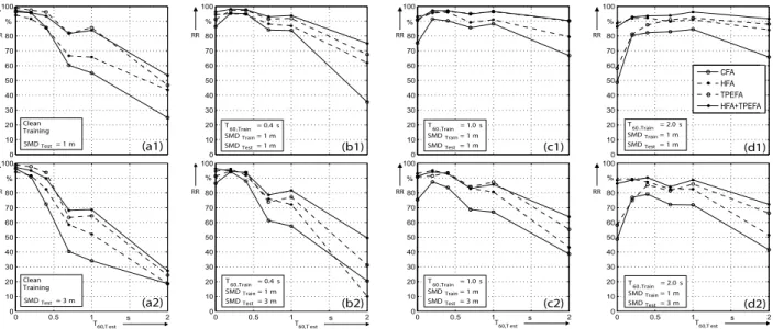 Figure 5: Dependency of the RR on T 60,Test in near ﬁeld (SMD Test =1 m, top diagrams) and in far ﬁeld (SMD Test =3 m, bottom diagrams)