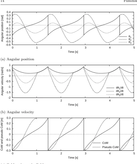 Fig. 5 Simulation results for pseudo virtual passive dynamic walking with quasi constraint on impact posture where φ = 0 