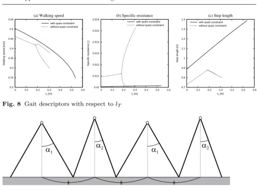 Fig. 8 Gait descriptors with respect to l T
